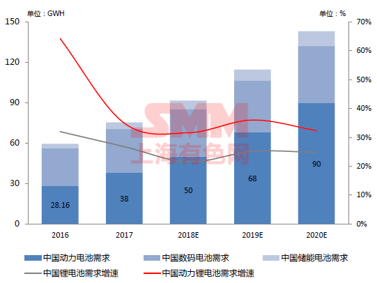 2016年至2020年中国锂离子电池市场需求及增速：