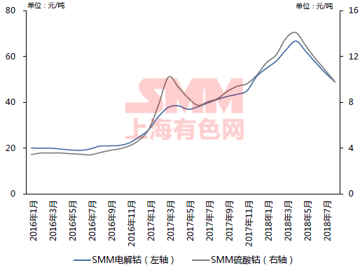 2016年至今SMM电解钴和硫酸钴价格走势图：