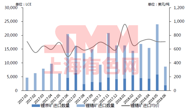2017年1月至2018年6月中国锂原料进口：
