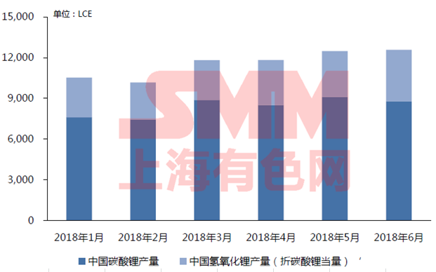 2018年1-6月中国锂盐产量对锂原料消费量合计：