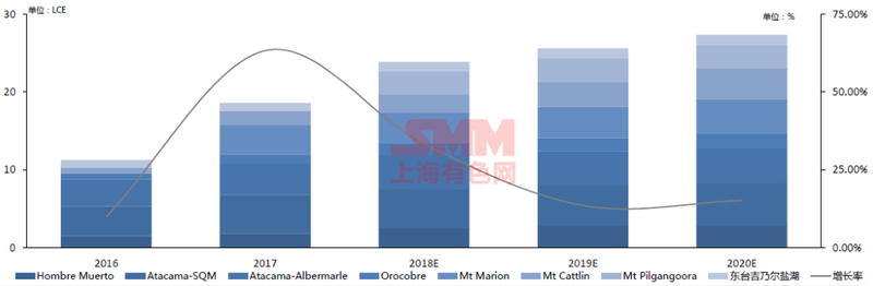 2016年至2020年全球锂供应：