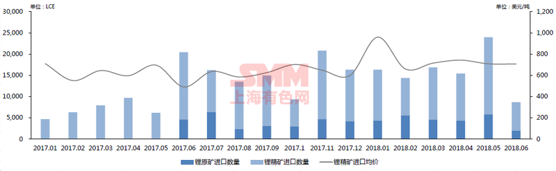2017年1月至2018年6月中国锂原料进口：