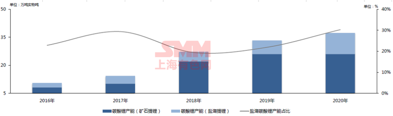 2017年至2020年中国锂盐产能结构: 2017年至2020年中国锂盐产能结构: