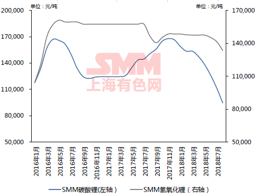 2016年至今SMM锂盐价格走势图: 2016年至今SMM锂盐价格走势图: