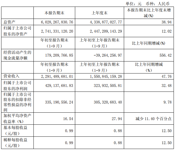 璞泰来前三季净利4.29亿元 同比增加32.48%