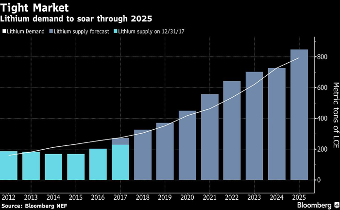 专家称锂市场将吃紧 电动车锂材料存短缺风险