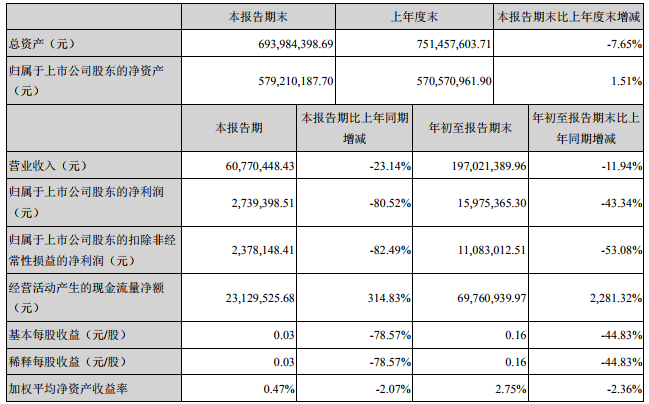 丰元股份前三季度主要会计数据和财务指标
