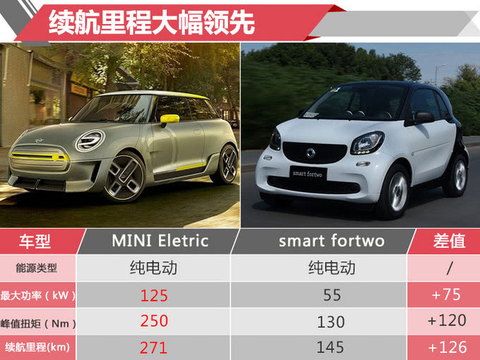 宝马MINI纯电动明年正式开卖 续航超奔驰smart电动版