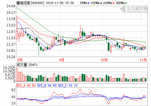 藏格控股前三季度营收18.35亿元 碳酸锂项目年底投产