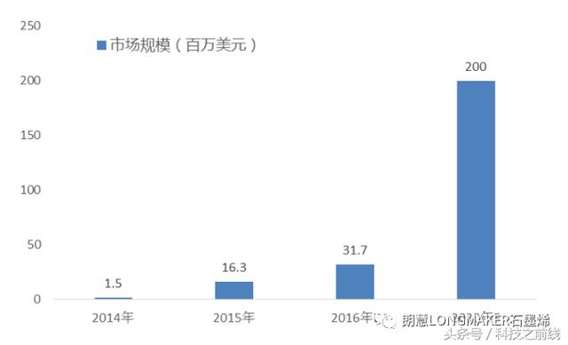 中国石墨烯市场规模（百万美元）及预测