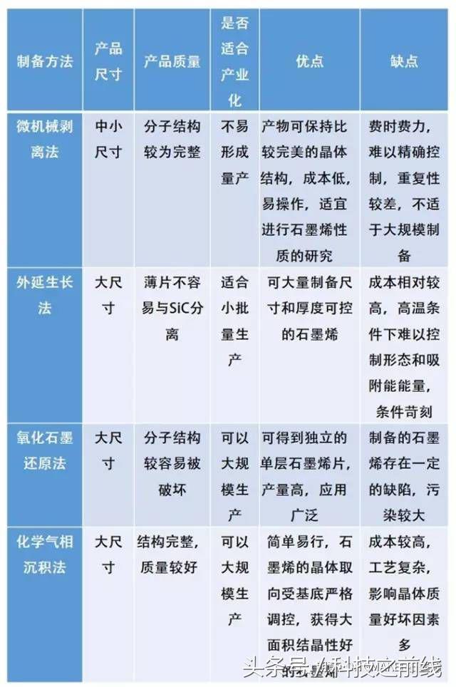 石墨烯主要制备方法的比较