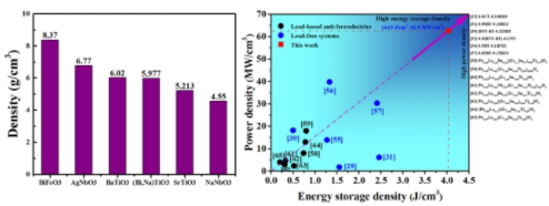 几种典型无铅介质材料体系的体积密度对比图(左)和Na1-3xBixNbO3综合储能特性与文献对比图(右) 几种典型无铅介质材料体系的体积密度对比图(左)和Na1-3xBixNbO3综合储能特性与文献对比图(右)