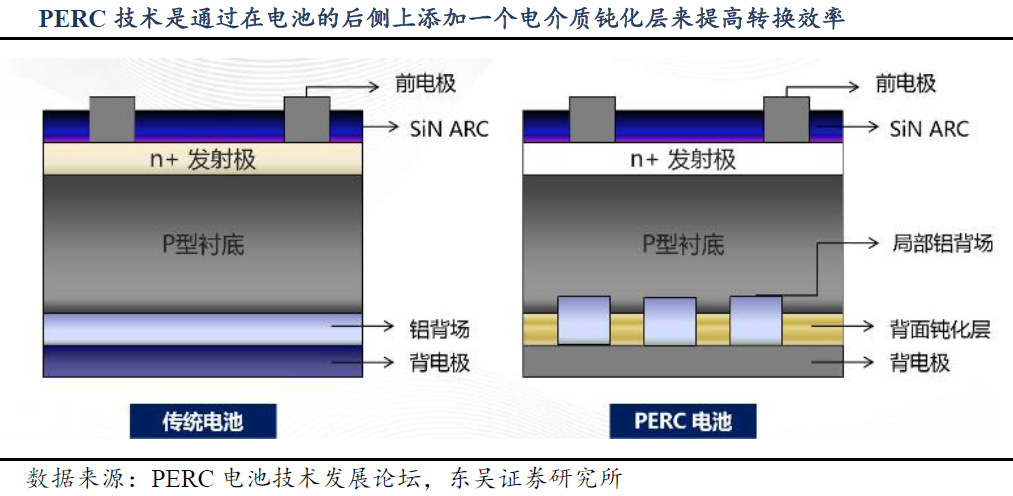 光伏行业迎景气拐点 电池技术更迭利好设备厂商