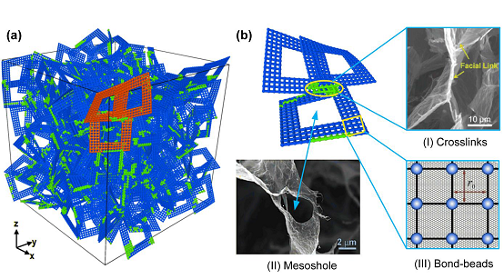 含有本质孔与铰链键的孔片拓扑网络模型，其中，b-I,II是与SEM镜像的对照图