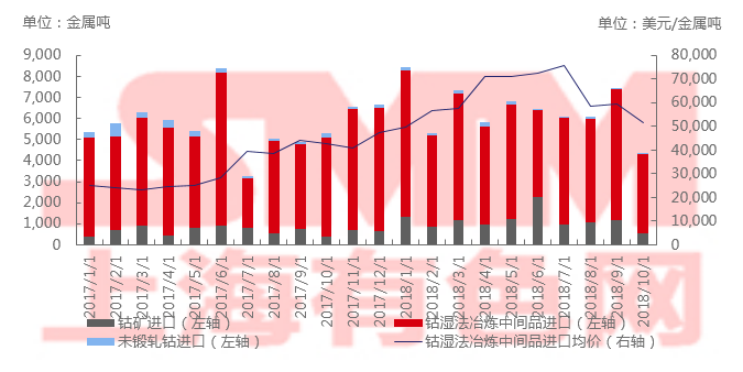 2018年10月中国钴原料进口环比下滑41% 2018年10月中国钴原料进口环比下滑41%