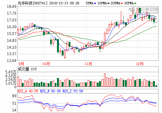 光华科技2.49元可转债发行 推进锂电池正极材料业务 光华科技2.49元可转债发行 推进锂电池正极材料业务
