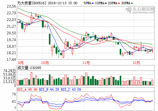 总经理详解业绩增长缘由 方大炭素勤练内功“晴天买伞”