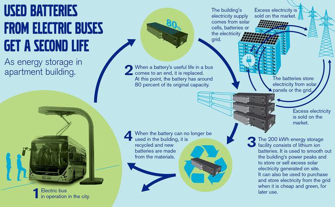 沃尔沃客车参与瑞典废旧电池储能研发项目