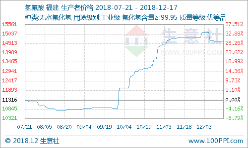 氟化工产品价格涨跌榜
