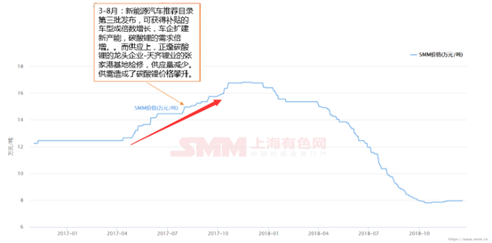 锂价从16.8万到7.8万 这两年锂市究竟发生了什么动荡! 锂价从16.8万到7.8万 这两年锂市究竟发生了什么动荡!