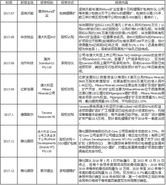 锂价从16.8万到7.8万 这两年锂市究竟发生了什么动荡！