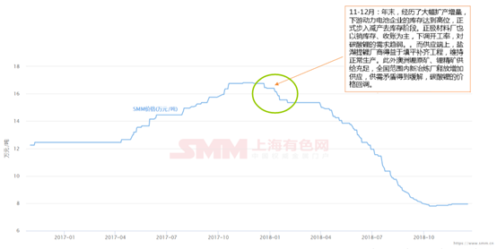 锂价从16.8万到7.8万 这两年锂市究竟发生了什么动荡! 锂价从16.8万到7.8万 这两年锂市究竟发生了什么动荡!