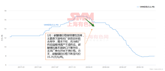 锂价从16.8万到7.8万 这两年锂市究竟发生了什么动荡！