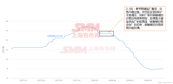 锂价从16.8万到7.8万 这两年锂市究竟发生了什么动荡！