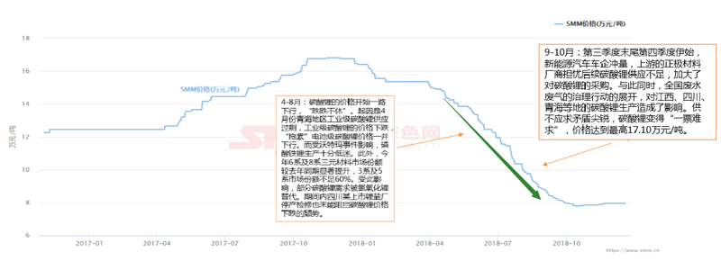 锂价从16.8万到7.8万 这两年锂市究竟发生了什么动荡！