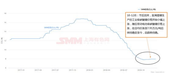 锂价从16.8万到7.8万 这两年锂市究竟发生了什么动荡！