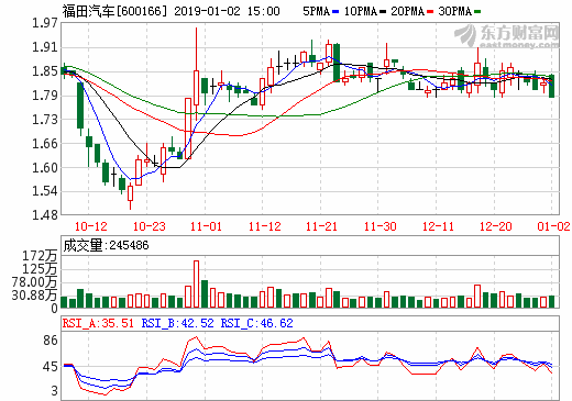 北汽福田2000万间接投资亿华通 继续推进燃料电池乘用车领域布局 北汽福田2000万间接投资亿华通 继续推进燃料电池乘用车领域布局
