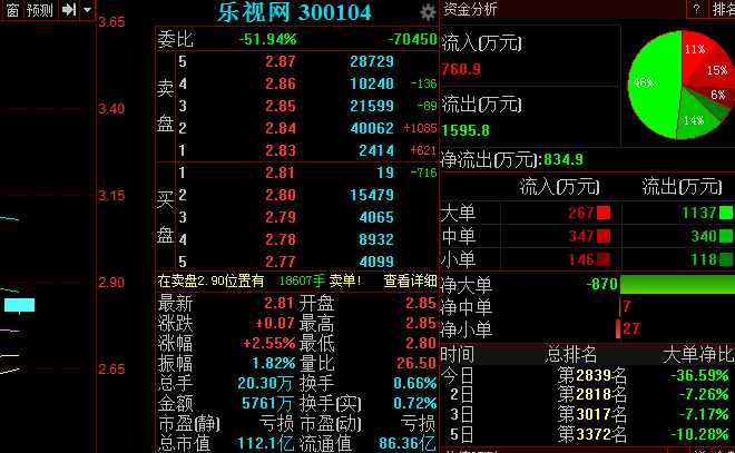 乐视网称与FF无股权关系 股价高开逾4%
