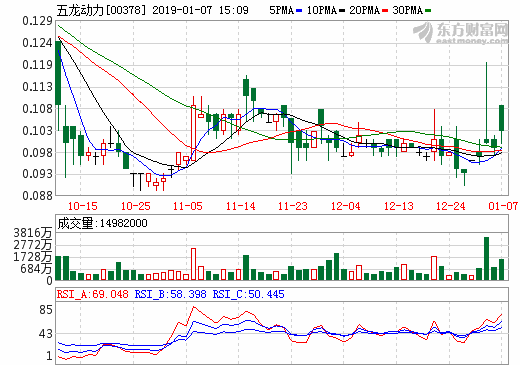 五龙动力获锂电池正极材料产品订单 6条生产线运作将接近满产 五龙动力获锂电池正极材料产品订单 6条生产线运作将接近满产