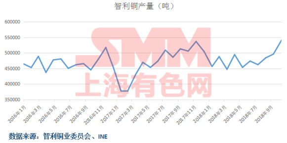 智利2019年铜产量料达600万吨 矿业部长仍称供应短缺不可避免