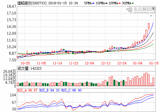 燃料电池板块分化 龙头雄韬股份再度涨停收获四连板