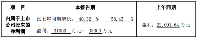 赢合科技：2018年度净利润预增40.32%-58.43%