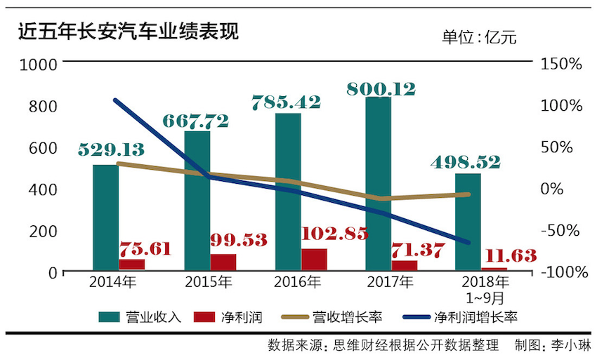 4、年内市值蒸发近五成的长安汽车   去年前三季净利跳水达八成 图1.png