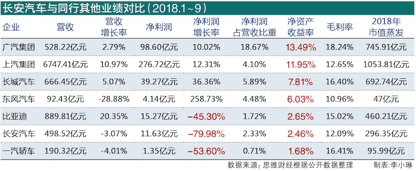 4、年内市值蒸发近五成的长安汽车   去年前三季净利跳水达八成 图2.png