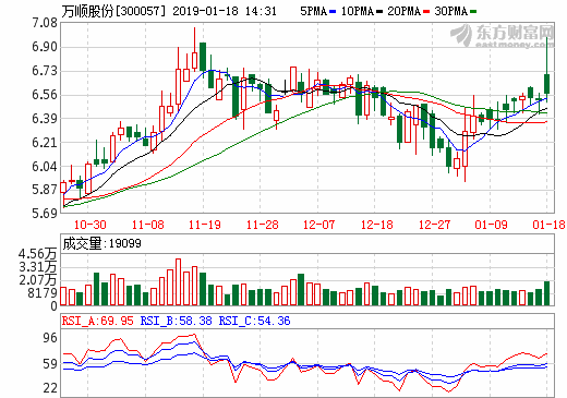 万顺股份：拟与汕头大学共建功能薄膜联合实验室