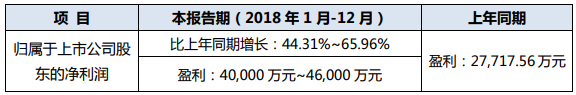 高功率光纤激光器企业锐科激光：2018年预盈利4亿至4.6亿
