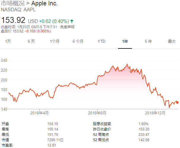 苹果挖来三星电池高管：领导自家电池开发业务