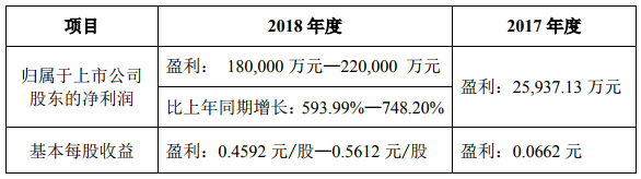 转让盟固利动力股权 中信国安预计2018年净利18-22亿元