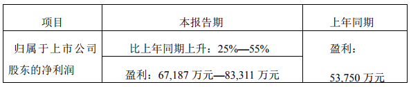 先导智能2018年净利同比预增逾6.72亿 与Northvolt签19.39亿锂电池生产设备合同