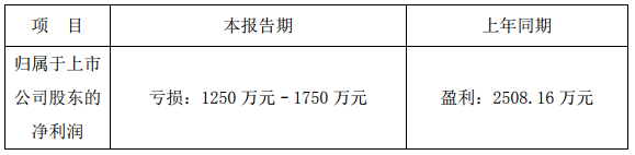 德威新材预计去年亏损1250.00万元 燃料电池布局提速