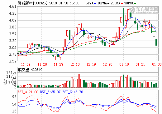 德威新材预计去年亏损1250.00万元 燃料电池布局提速