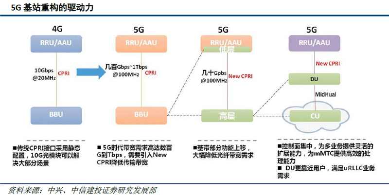 5G时代基站数量迎爆发增长 通信PCB基材率先受益