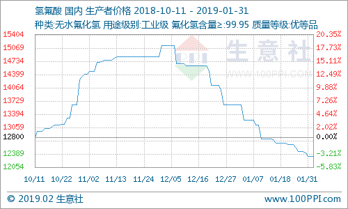 1月份国内氢氟酸市场价格下滑