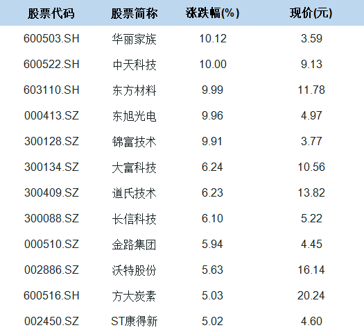 石墨烯概念股受市场力捧 中天科技等5股涨停