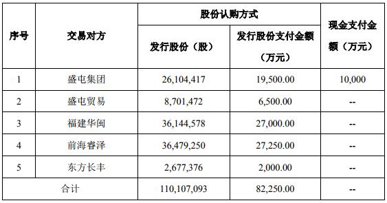 本次重组中,公司拟发行股份110,107,093股及支付现金10,000万元,具体情况如图 本次重组中,公司拟发行股份110,107,093股及支付现金10,000万元,具体情况如图