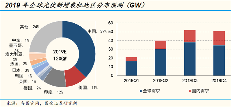 光伏电价机制大变革 板块估值具有较强吸引力